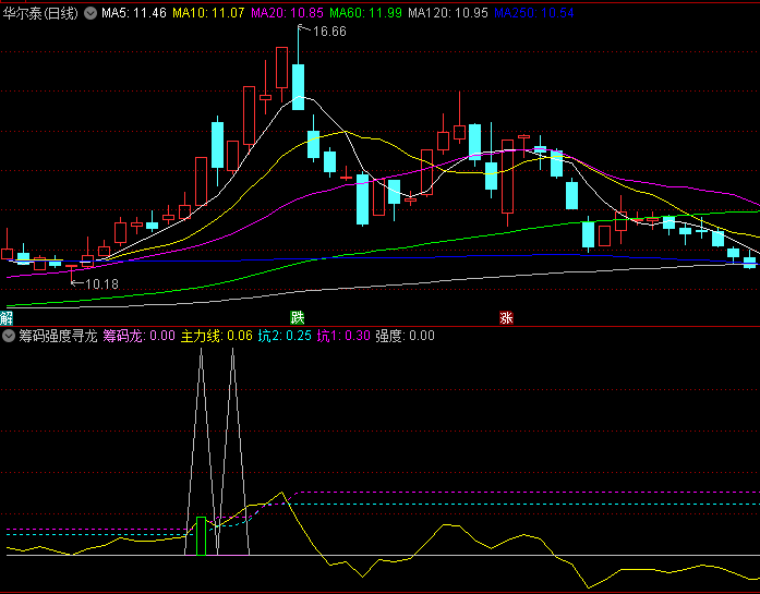 通达信【筹码强度寻龙头】副图指标,筹码分布趋于集中,提示主力资金正在控盘!