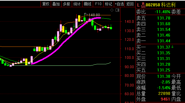 通达信【心悦诚服】主图指标,充分信任指标,知顶底,无未来!