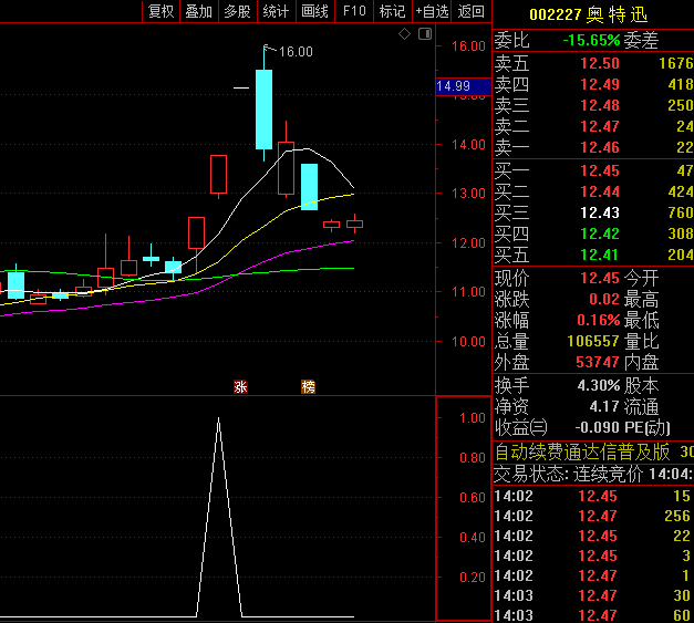 通达信【追击一进二】副图与选股指标,涨幅达到2%时提前布局,抓住短线强势股的启动机会!