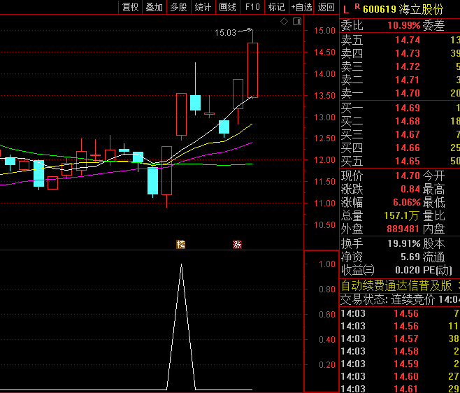 通达信【追击一进二】副图与选股指标,涨幅达到2%时提前布局,抓住短线强势股的启动机会!