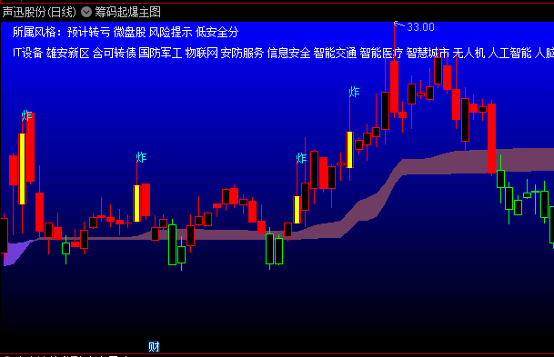 融合多策略的【筹码起爆】主图指标:融合了狼8行天下等多位老师的智慧,强化了其分析功能!