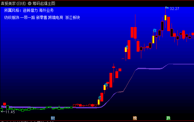 融合多策略的【筹码起爆】主图指标:融合了狼8行天下等多位老师的智慧,强化了其分析功能!