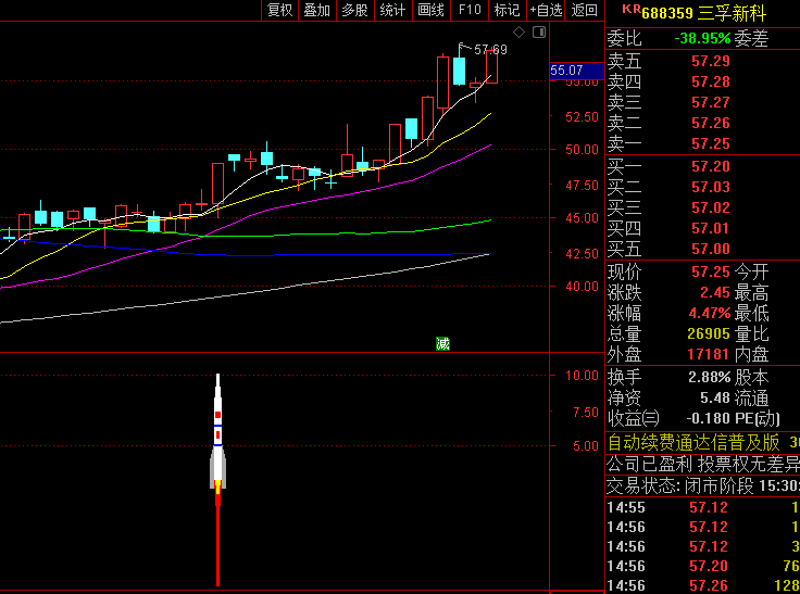 通达信【DEEPSEEK捉妖器】副图指标,均线多头排列+成交量放大+突破20日高点+近期涨幅超过20%+技术指标共振确认!