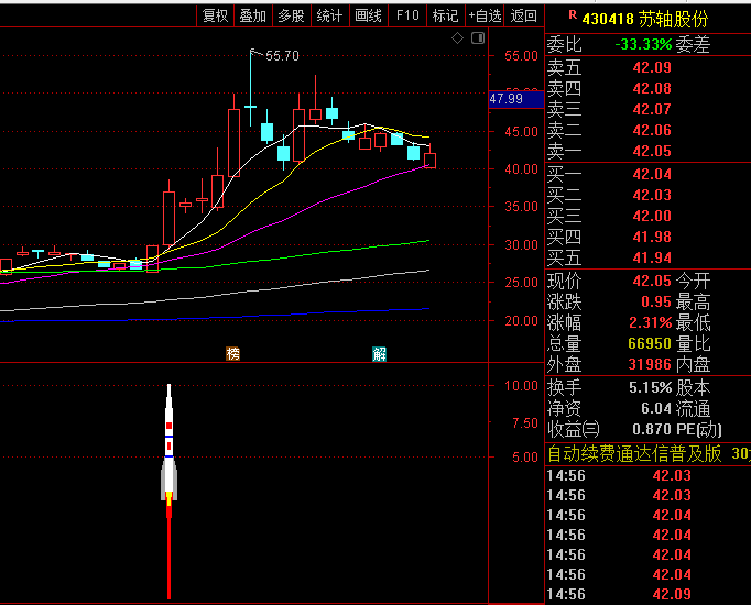 通达信【DEEPSEEK捉妖器】副图指标,均线多头排列+成交量放大+突破20日高点+近期涨幅超过20%+技术指标共振确认!