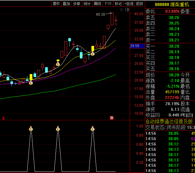 通达信【强势连续冲板】主图/幅图/选股指标,寻找在二十天内出现至少两次涨停的票!