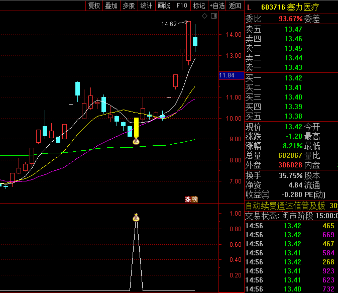 通达信【强势连续冲板】主图/幅图/选股指标,寻找在二十天内出现至少两次涨停的票!