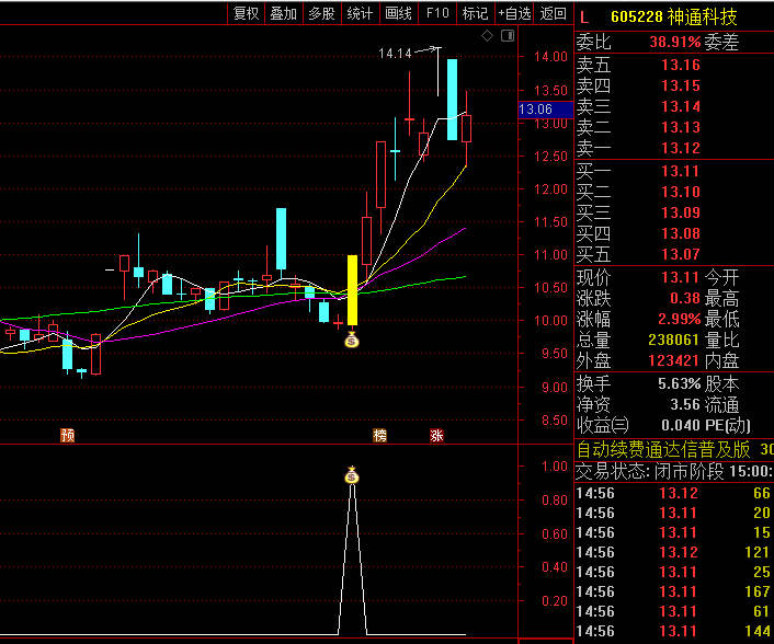 通达信【强势连续冲板】主图/幅图/选股指标,寻找在二十天内出现至少两次涨停的票!