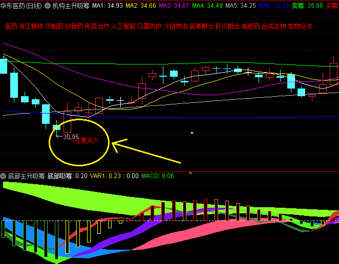 通达信【机构主升吸筹】主图和副图与选股指标,专为忙碌的投资者设计,实现与机构同步操作