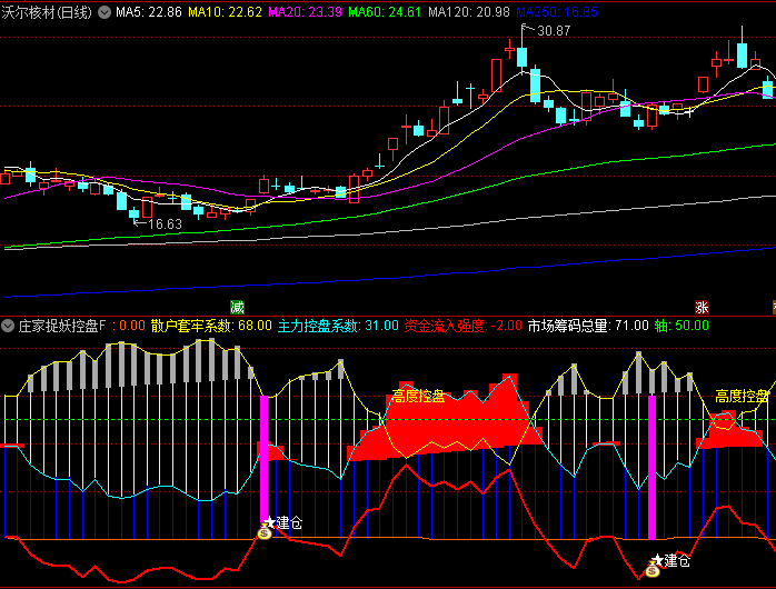 通达信【庄家捉妖控盘】副图+选股指标,将复杂的筹码分布和资金流动数据转化为直观图表信号!