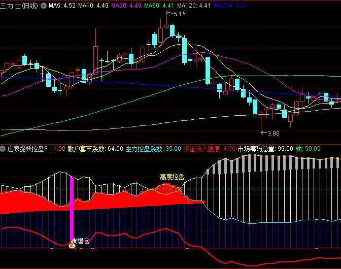 通达信【庄家捉妖控盘】副图+选股指标,将复杂的筹码分布和资金流动数据转化为直观图表信号!