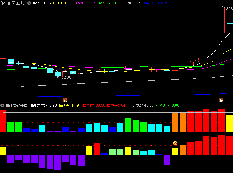 通达信【超短筹码强度】副图指标,筹码分布+价格强度,判断短线行情!