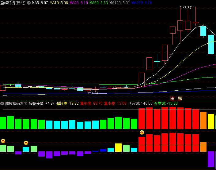 通达信【超短筹码强度】副图指标,筹码分布+价格强度,判断短线行情!