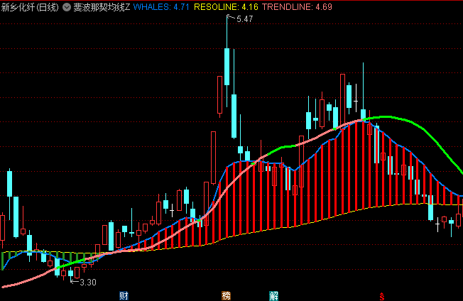 通达信【斐波那契均线带】主图指标,数学之美与市场智慧的完美结合!