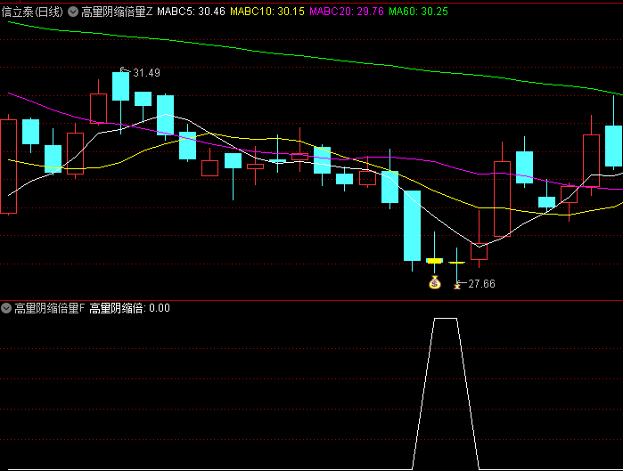 通达信【高量阴缩倍】主图/副图/选股指标,观察高成交量后的缩倍阴线,判断情绪转变,大跌末期反转信号