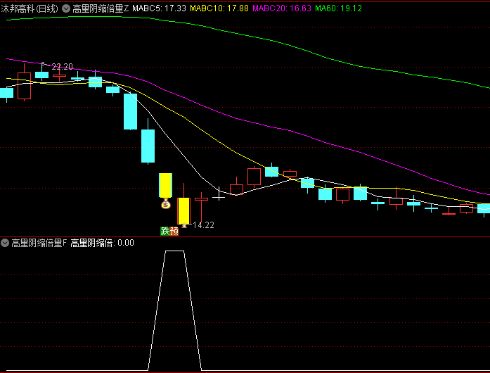 通达信【高量阴缩倍】主图/副图/选股指标,观察高成交量后的缩倍阴线,判断情绪转变,大跌末期反转信号