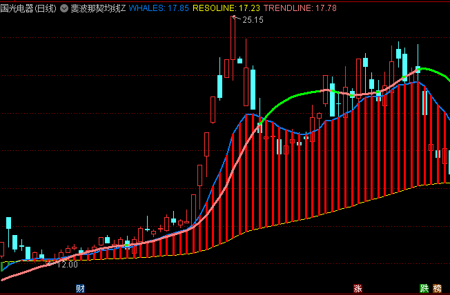 通达信【斐波那契均线带】主图指标,数学之美与市场智慧的完美结合!