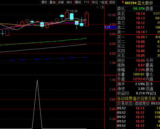 通达信【缩倍量十字星】副图/选股指标,机构级形态量化工具,主力洗盘尾声精准捕捉变盘!