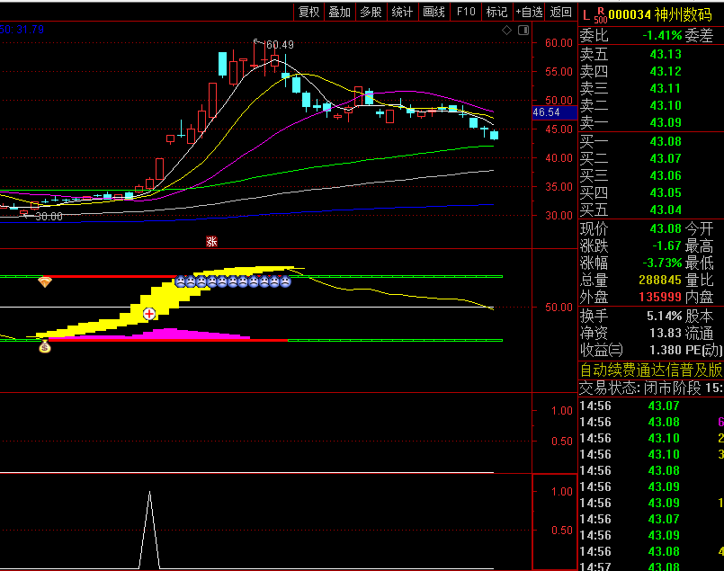 通达信【底部共振反转行情】副图/选股指标,规避了78%假突破行情,金叉信号可靠性提升42%!