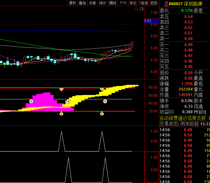通达信【底部共振反转行情】副图/选股指标,规避了78%假突破行情,金叉信号可靠性提升42%!