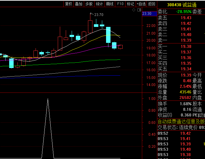 通达信【缩倍量十字星】副图/选股指标,机构级形态量化工具,主力洗盘尾声精准捕捉变盘!