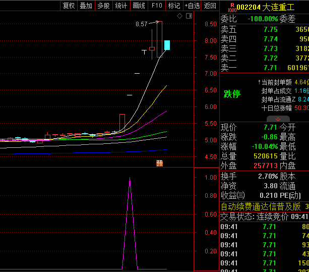 通达信【二板擒龙战法】副图/选股指标,量化龙头股二次加速信号,职业操盘手的二板定龙头核心战法!