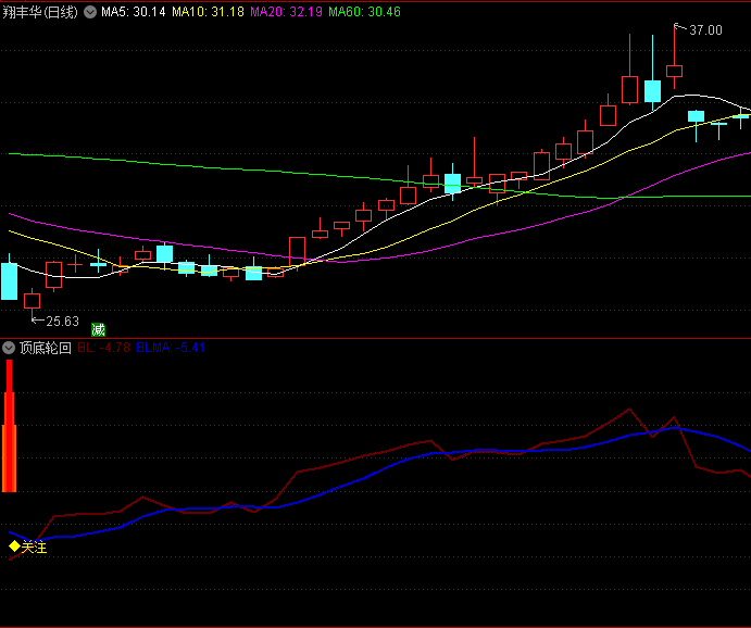 通达信【顶底轮回】副图指标,出现连续三根递增式彩色柱体,预示趋势将发生重大转折!