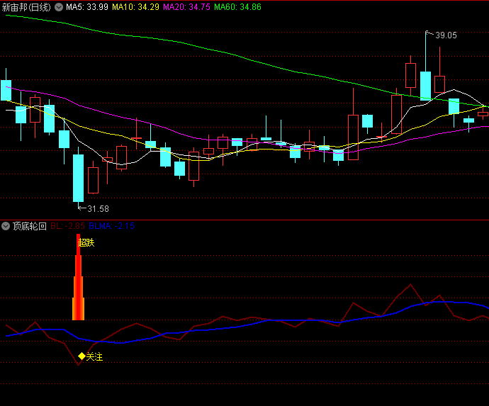 通达信【顶底轮回】副图指标,出现连续三根递增式彩色柱体,预示趋势将发生重大转折!