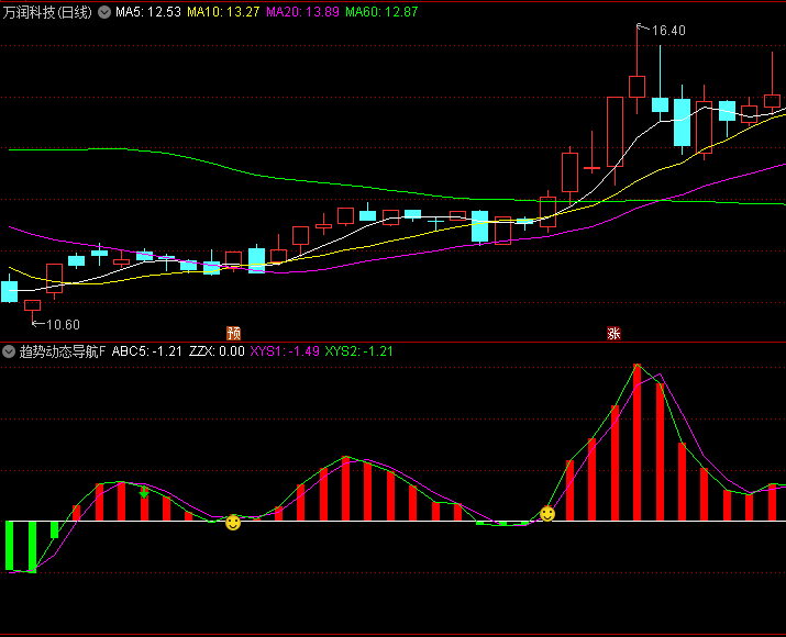 通达信【趋势动态导航】副图/选股指标,将传统动量指标升级为具备趋势过滤功能的动态导航系统!