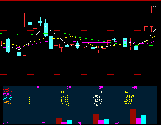通达信【资金流转之眼】副图指标,资金流量监测指标,观测资金的流动情况!
