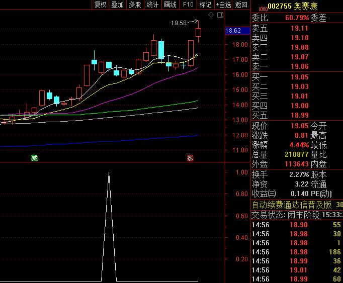基于双响炮形态的通达信【后炮战法】副图与选股指标,比传统双响炮信号量减少42%,成功率提升28%!