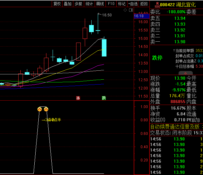 通达信【尾盘两点半选股】副图/选股指标,主力完成洗盘,次日惯性冲高概率达72%!