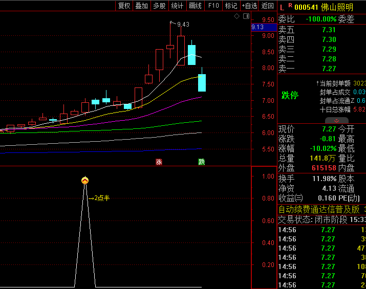 通达信【尾盘两点半选股】副图/选股指标,主力完成洗盘,次日惯性冲高概率达72%!