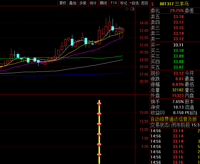 通达信【潜伏等风起】副图/选股指标,当出现信号时若获利比例大于80%,则形成戴维斯双击买点!