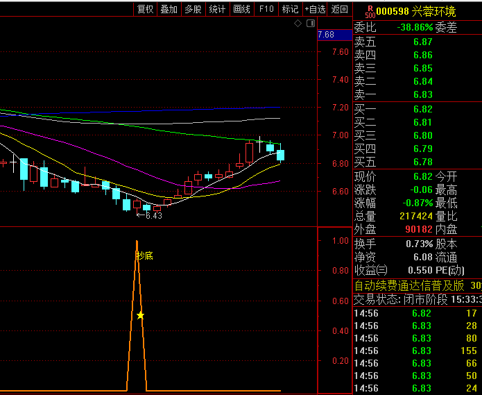 通达信【看底出击抄底】副图指标，艾略特波浪理论衰竭浪特征+墨菲量价分析原理，独创黄金坑量化模型！