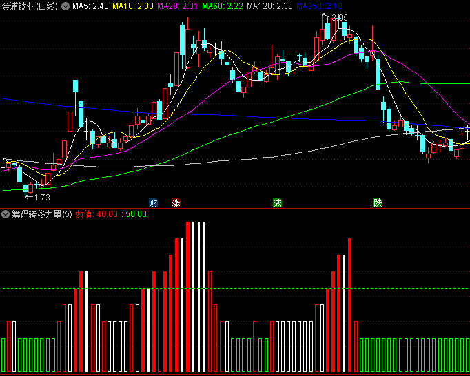 筹码博弈新维度【筹码转移力量】副图指标,基于获利盘动能的市场强弱监测系统!