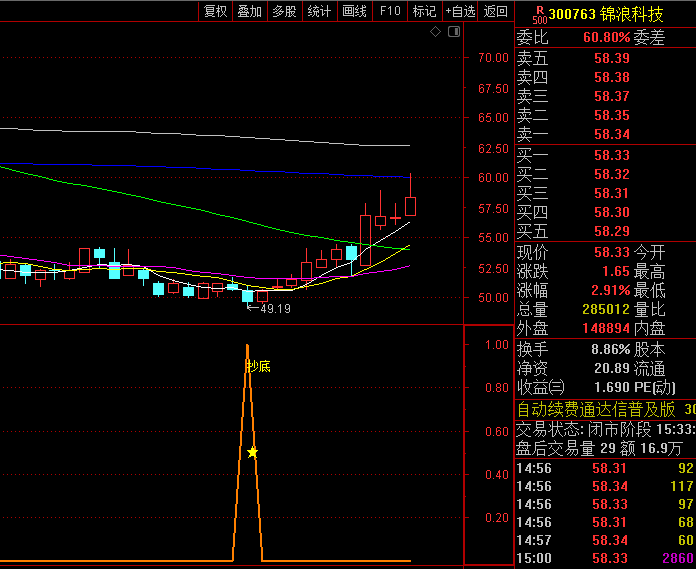 通达信【看底出击抄底】副图指标，艾略特波浪理论衰竭浪特征+墨菲量价分析原理，独创黄金坑量化模型！