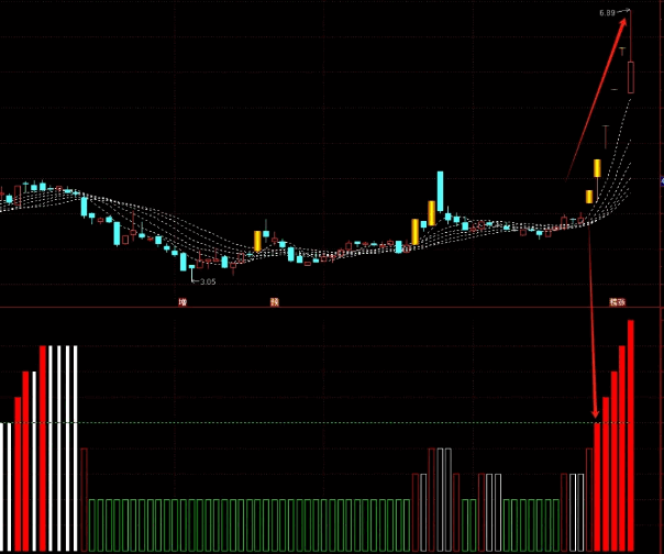 筹码博弈新维度【筹码转移力量】副图指标,基于获利盘动能的市场强弱监测系统!