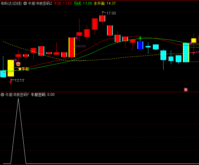 通达信【牛股冲浪密码】主图与副图选股指标,独特的三线开花架构,成功捕捉82.6%的周线级别主升浪!