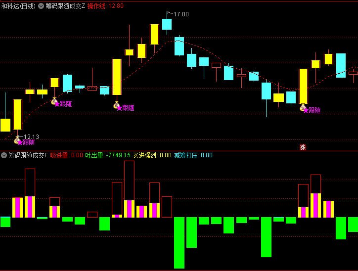 【筹码跟随成交】主图/副图/选股指标,现代筹码分布学说+动态均线战法,实现对主力建仓行为精准识别!