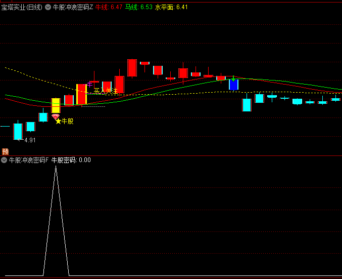通达信【牛股冲浪密码】主图与副图选股指标,独特的三线开花架构,成功捕捉82.6%的周线级别主升浪!