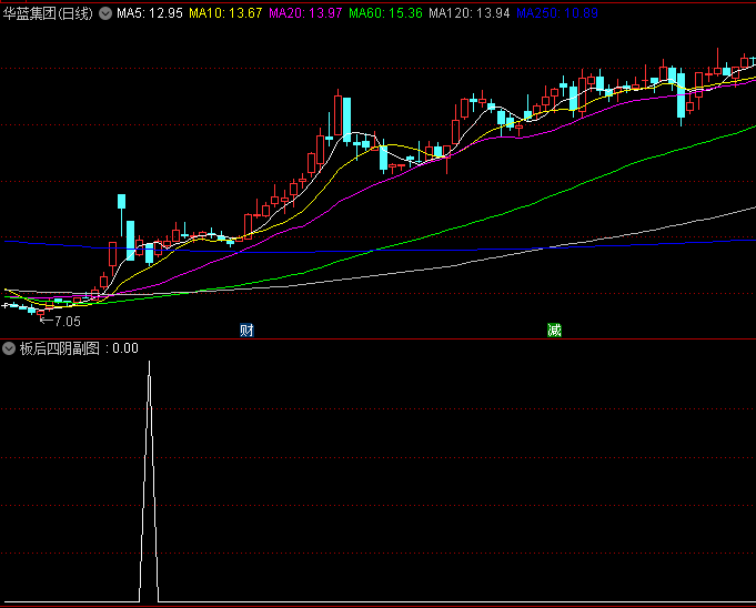 通达信【板后四阴战法】套装指标,涨停板后缩量洗盘,主力洗盘下的低吸高胜率交易策略!