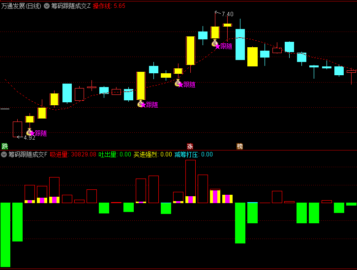 【筹码跟随成交】主图/副图/选股指标,现代筹码分布学说+动态均线战法,实现对主力建仓行为精准识别!