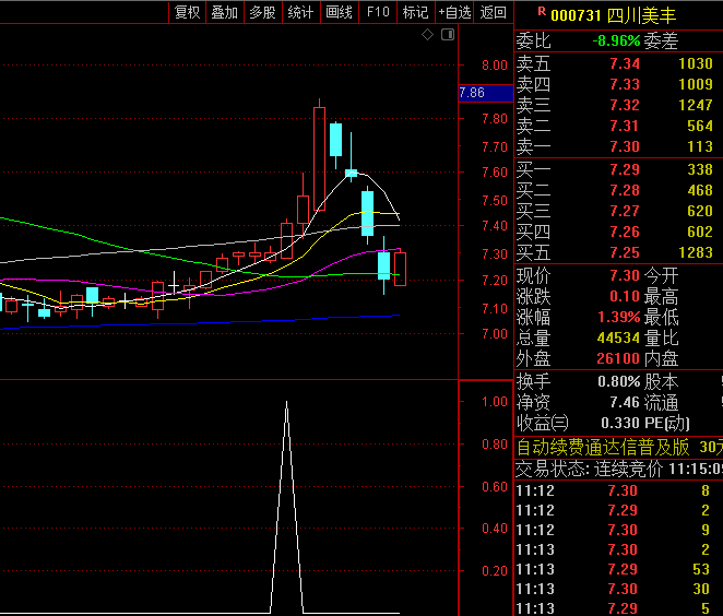 通达信【主升四部曲】指标公式,量能突破维度/K线形态维度/均线支撑维度/价格突破维度!