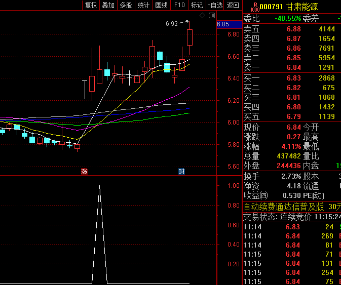 通达信【主升四部曲】指标公式,量能突破维度/K线形态维度/均线支撑维度/价格突破维度!