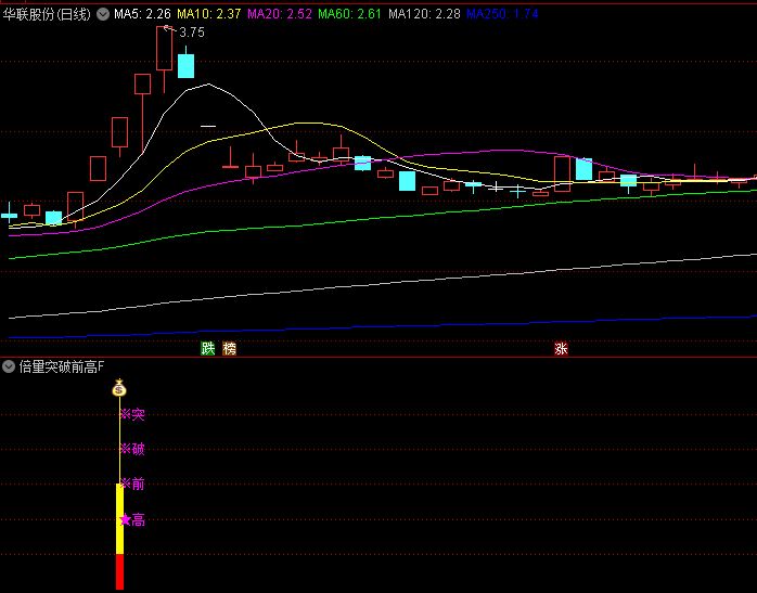 通达信【倍量突破前高】副图/选股指标,道氏理论趋势确认+葛兰碧第九法则演化+威科夫理论支撑阻力转换原理!