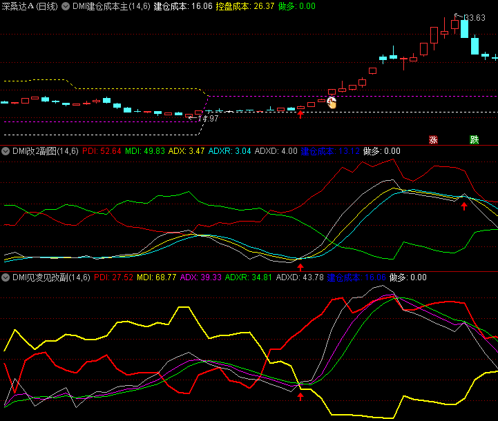 通达信【DMI建仓成本】主图+【DMI改2】副图+【DMI见凌见改】副图指标,独创ADX-ADXR-ADXD三阶滤波系统!