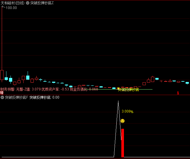 【突破反弹抄底】主图+副图+选股指标,超跌缩量反转三维度验证机制,有效规避假突破陷阱!