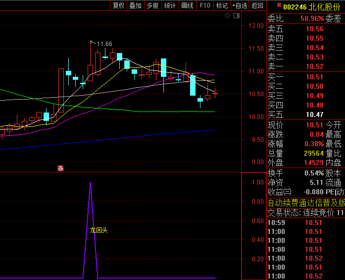 通达信【低吸龙回头】指标公式,主力短暂洗盘再度启动,强势股回调低吸的量化艺术!