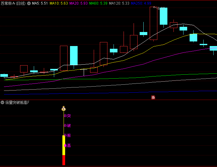 通达信【倍量突破前高】副图/选股指标,道氏理论趋势确认+葛兰碧第九法则演化+威科夫理论支撑阻力转换原理!