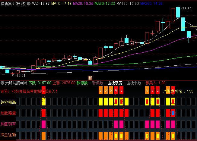 十年实战淬炼之【六脉共振】副图指标公式,机构主导行情中效果最佳,从亏损到盈利的核心武器!